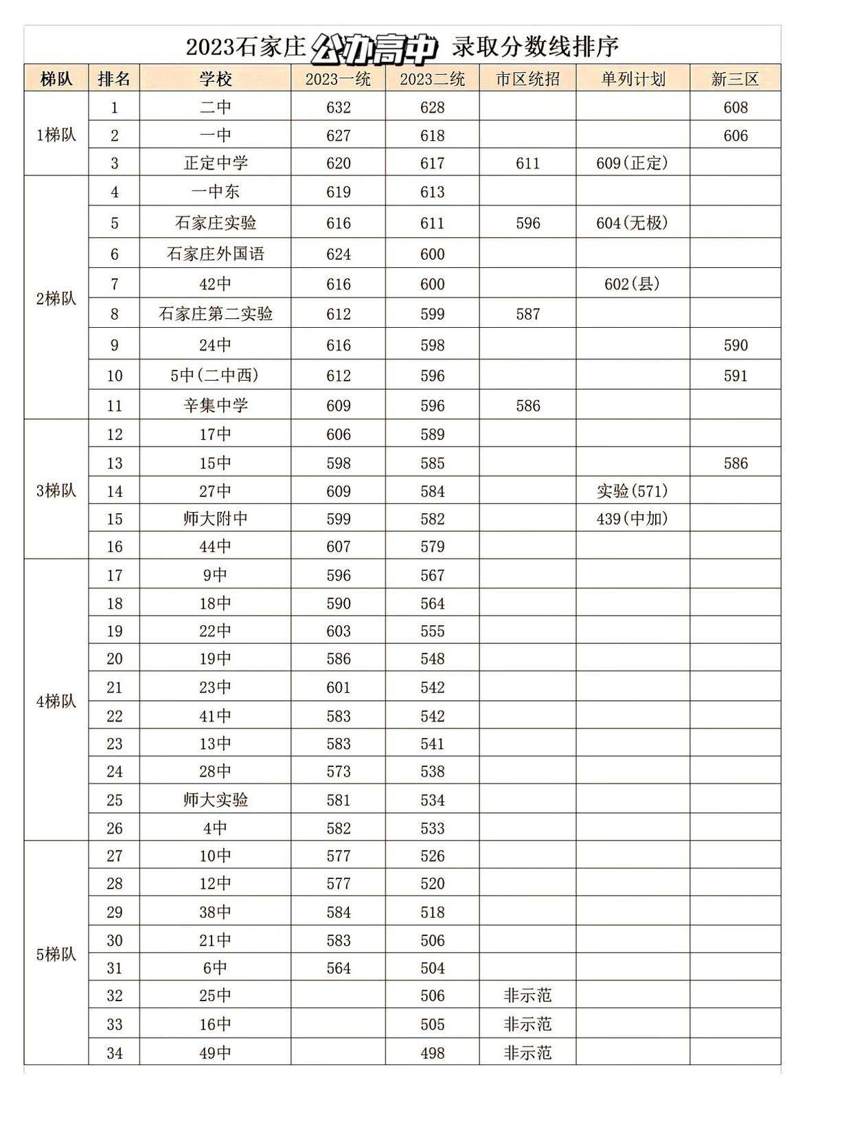 石家莊高中排名及錄取分?jǐn)?shù)線 行業(yè)新聞 石家莊高中排名及錄取分?jǐn)?shù)線 行業(yè)新聞