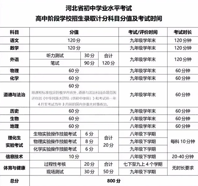 2025河北中考大變革：全新800分制，多科聯動 招生問答 第2張