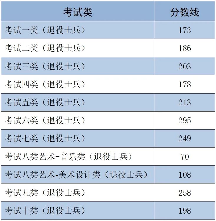 2025年河北省高職單招各大類錄取分數線 招生問答 第3張