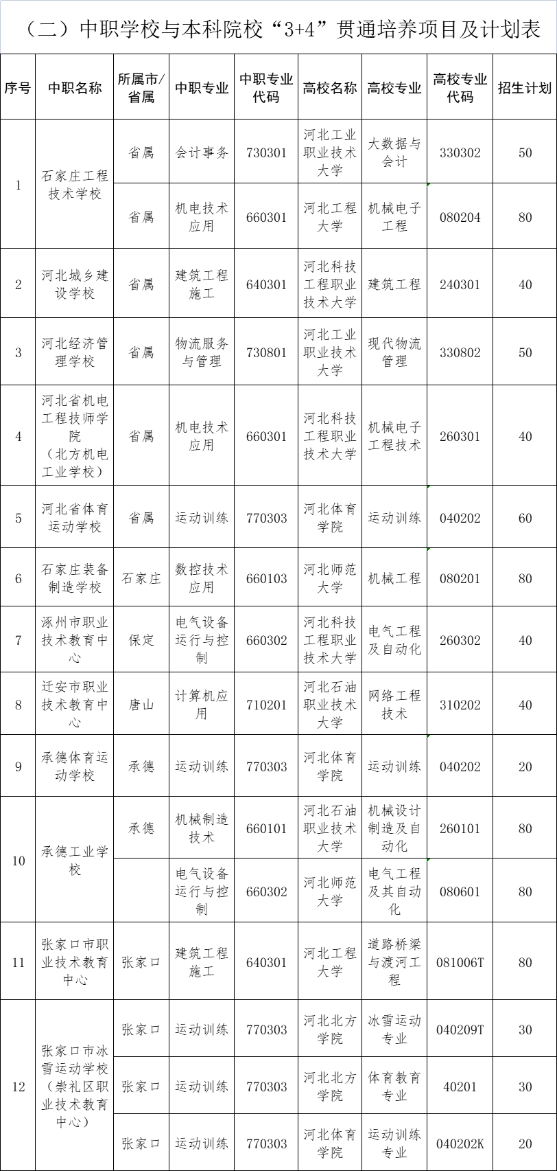 2026年河北3+4本科有哪些學(xué)校 行業(yè)新聞 2026年河北3+4本科有哪些學(xué)校 行業(yè)新聞